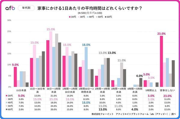 1日の家事時間「1時間半以上」が40代以降で増加！共働きでも偏る家事分担の実態