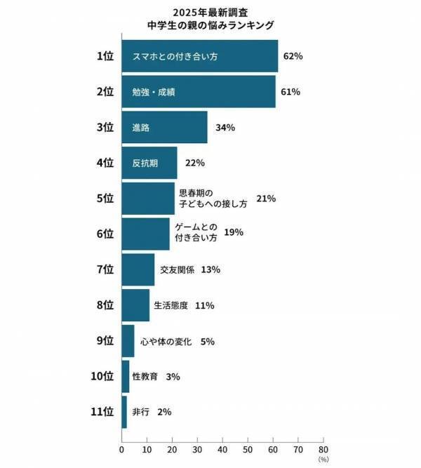 中学生の親が「反抗期より深刻」と語る子どもの悩みとは？「注意しても聞かず、学業成績も下がって……」