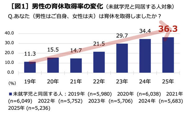 「とるだけ育休」から「手探り育休」へ。令和パパの奮闘が見える！積水ハウス ｢男性育休白書 2025｣