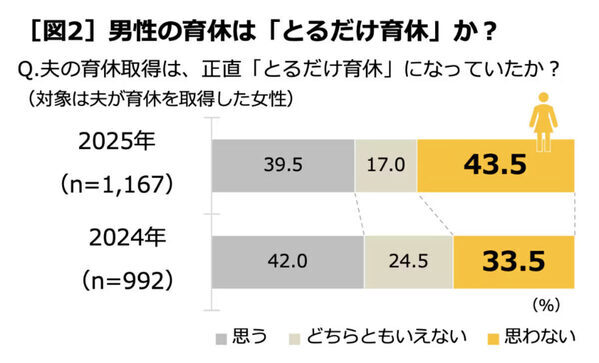 「とるだけ育休」から「手探り育休」へ。令和パパの奮闘が見える！積水ハウス ｢男性育休白書 2025｣