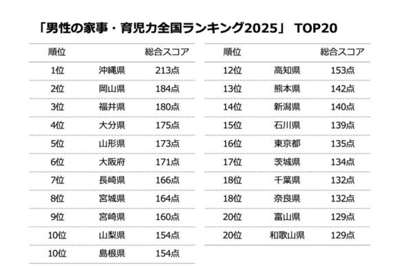 「とるだけ育休」から「手探り育休」へ。令和パパの奮闘が見える！積水ハウス ｢男性育休白書 2025｣