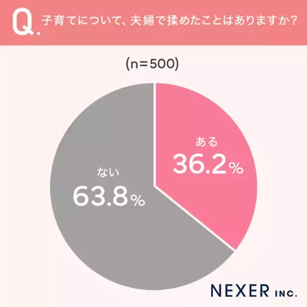 「夫がすぐ怒鳴る」「中学受験で意見が食い違って」……子育てで夫婦がぶつかる“リアルな理由”