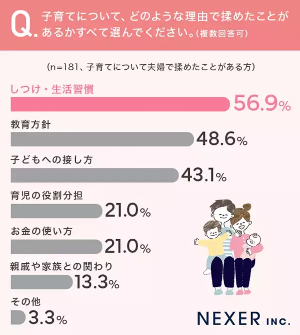 「夫がすぐ怒鳴る」「中学受験で意見が食い違って」……子育てで夫婦がぶつかる“リアルな理由”