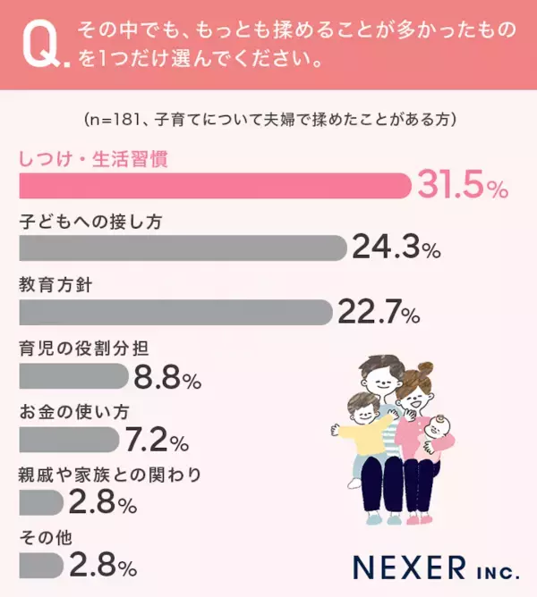 「夫がすぐ怒鳴る」「中学受験で意見が食い違って」……子育てで夫婦がぶつかる“リアルな理由”