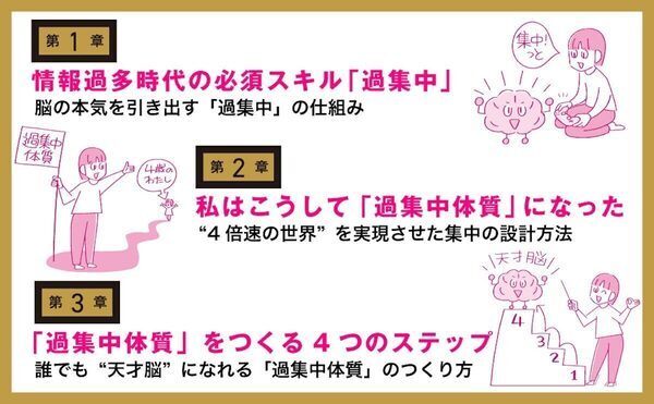 【30分で2時間分の成果】が出せる！ 仕事に勉強に家事育児…あらゆるパフォーマンスが爆速で上がるメソッドが一冊に！