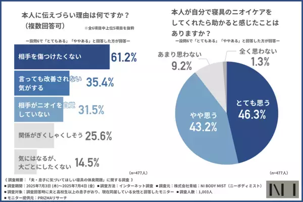 夫の枕がくさすぎる！でも本人は無自覚……妻の9割が「自分でケアしてほしい」