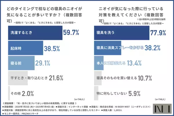 夫の枕がくさすぎる！でも本人は無自覚……妻の9割が「自分でケアしてほしい」