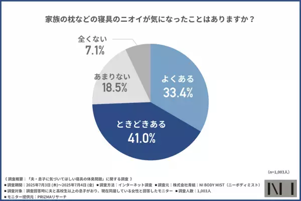 夫の枕がくさすぎる！でも本人は無自覚……妻の9割が「自分でケアしてほしい」