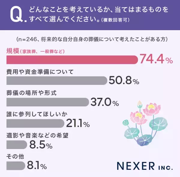 【死んだら関係ない？】自分の葬儀について約6割が「考えたことがない」。その理由がリアル