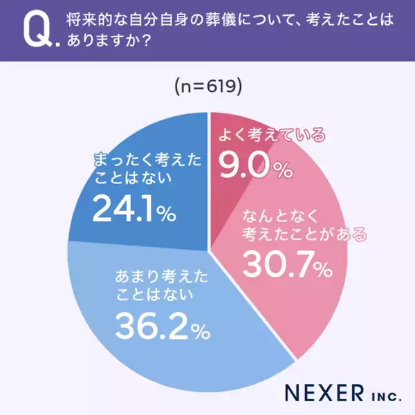 【死んだら関係ない？】自分の葬儀について約6割が「考えたことがない」。その理由がリアル