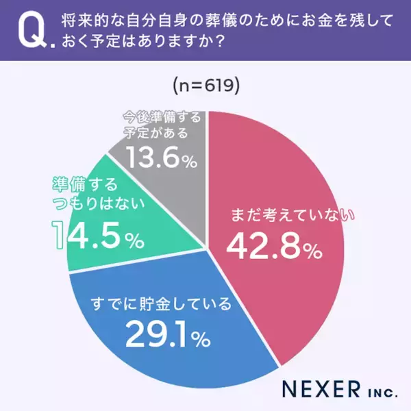 【死んだら関係ない？】自分の葬儀について約6割が「考えたことがない」。その理由がリアル
