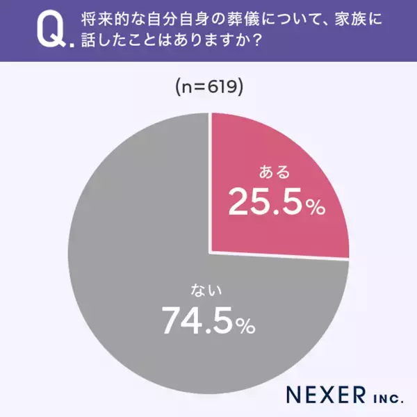 【死んだら関係ない？】自分の葬儀について約6割が「考えたことがない」。その理由がリアル