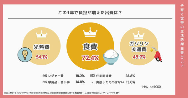 もう無理…1000世帯に聞いて明らかになった、家計の”三重苦”とは【節約も限界】