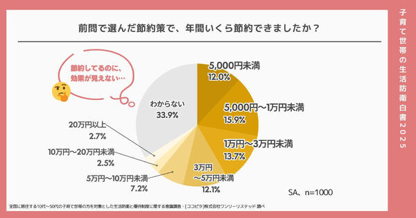 もう無理…1000世帯に聞いて明らかになった、家計の”三重苦”とは【節約も限界】