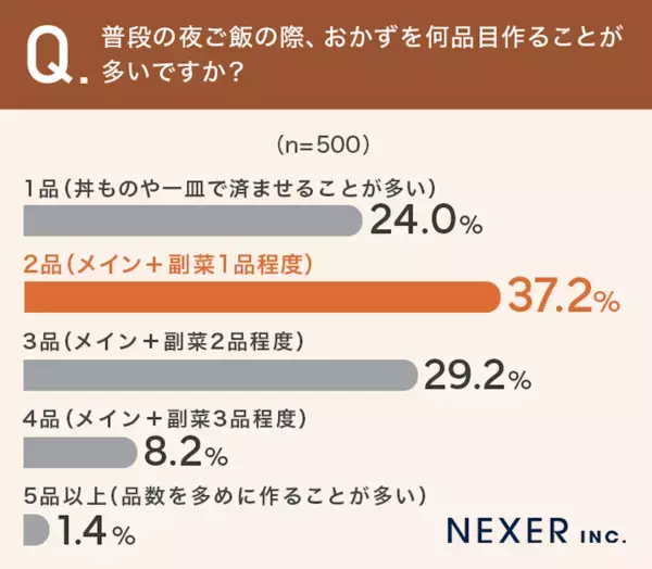 夕飯の品数を増やす簡単な方法は？ 500人に聞いた「時短・手間短テク」が参考になる！