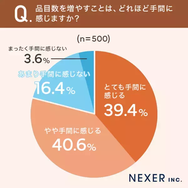 夕飯の品数を増やす簡単な方法は？ 500人に聞いた「時短・手間短テク」が参考になる！