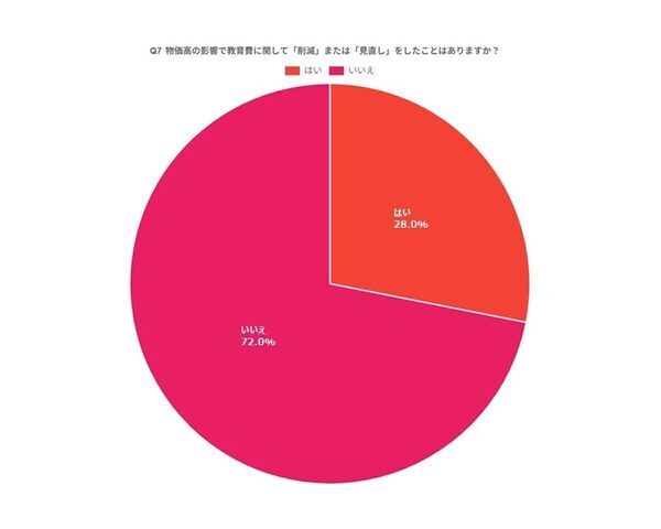 「子へ重視する教育」父親・母親で差が！父親は学力アップ重視、母親は？