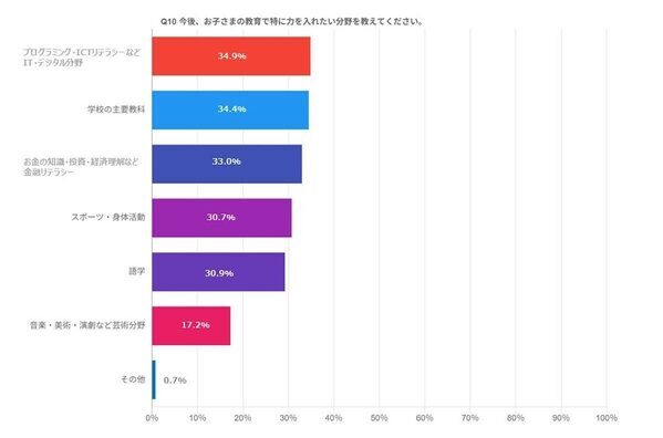 「子へ重視する教育」父親・母親で差が！父親は学力アップ重視、母親は？