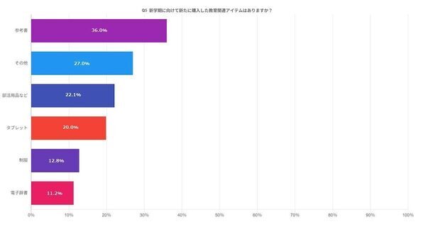 「子へ重視する教育」父親・母親で差が！父親は学力アップ重視、母親は？