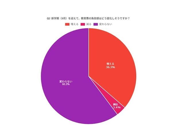 「子へ重視する教育」父親・母親で差が！父親は学力アップ重視、母親は？