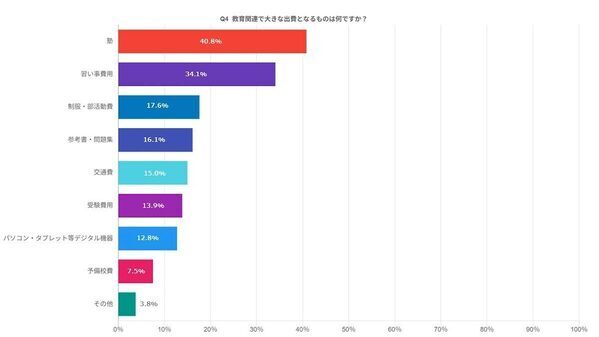 「子へ重視する教育」父親・母親で差が！父親は学力アップ重視、母親は？