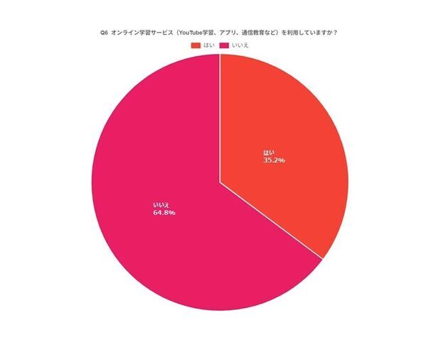 「子へ重視する教育」父親・母親で差が！父親は学力アップ重視、母親は？