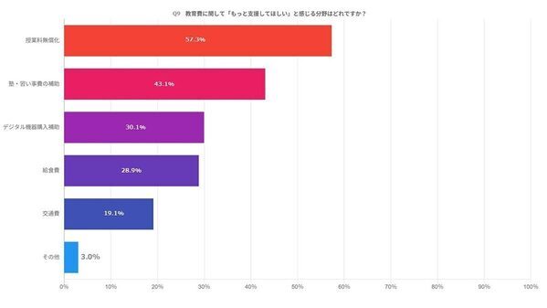 「子へ重視する教育」父親・母親で差が！父親は学力アップ重視、母親は？
