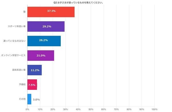 「子へ重視する教育」父親・母親で差が！父親は学力アップ重視、母親は？