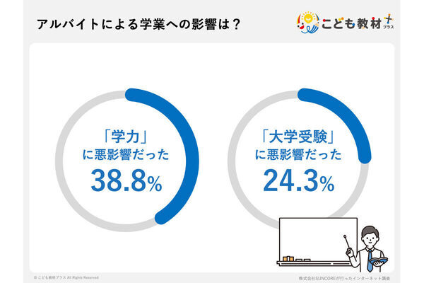保護者103名のリアルな声--「高校時代はバイトより勉強を優先すべきだった」と後悔している割合は？