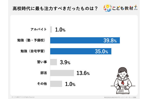 保護者103名のリアルな声--「高校時代はバイトより勉強を優先すべきだった」と後悔している割合は？