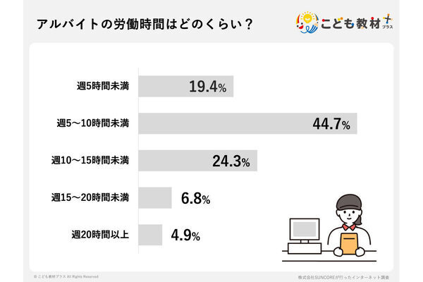 保護者103名のリアルな声--「高校時代はバイトより勉強を優先すべきだった」と後悔している割合は？