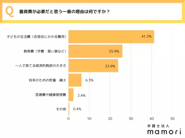 【9割が知らない事実】養育費はどうなる？離婚を考えたときに知っておきたい、子どものお金のこと