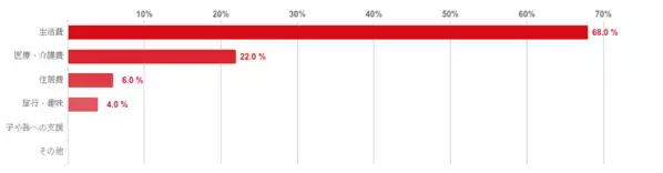 「老後資金、2000万円じゃ全然足りない」5000万円以上必要との声も……安心して老後を迎えるために本当に必要な額は？