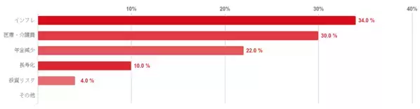 「老後資金、2000万円じゃ全然足りない」5000万円以上必要との声も……安心して老後を迎えるために本当に必要な額は？