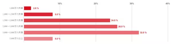 「老後資金、2000万円じゃ全然足りない」5000万円以上必要との声も……安心して老後を迎えるために本当に必要な額は？