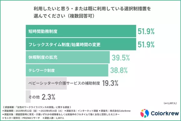 フルタイム女性の3割超が育児・介護との両立ができていない。「制度はあるのに使えない」と感じる制度とは？