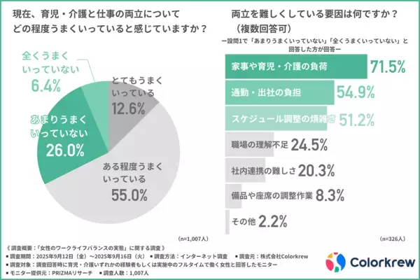 フルタイム女性の3割超が育児・介護との両立ができていない。「制度はあるのに使えない」と感じる制度とは？