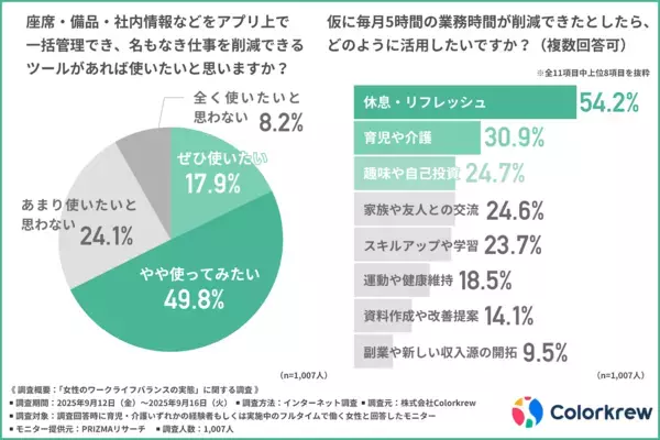 フルタイム女性の3割超が育児・介護との両立ができていない。「制度はあるのに使えない」と感じる制度とは？