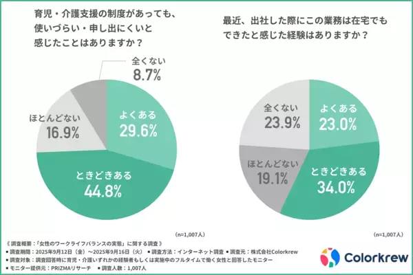 フルタイム女性の3割超が育児・介護との両立ができていない。「制度はあるのに使えない」と感じる制度とは？