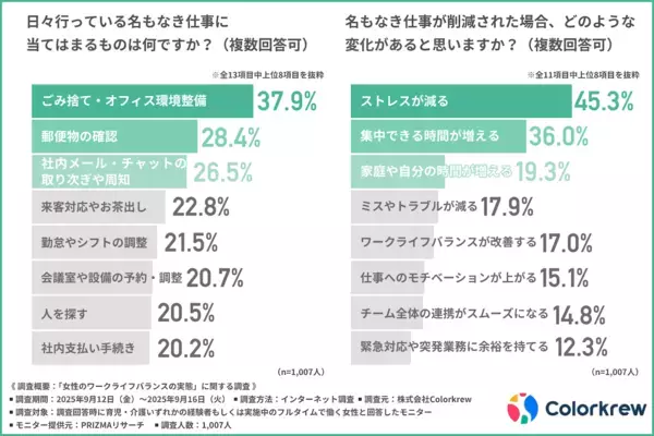 フルタイム女性の3割超が育児・介護との両立ができていない。「制度はあるのに使えない」と感じる制度とは？