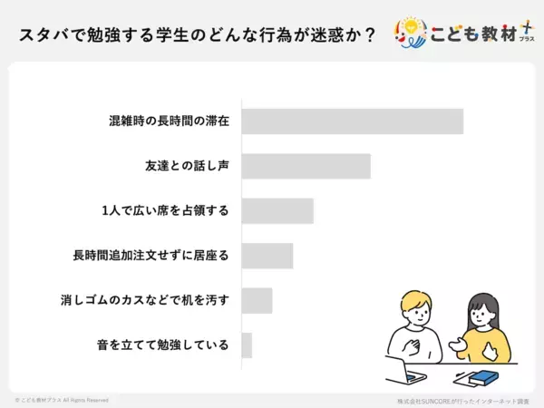 ドリンク1杯での滞在時間、何時間までなら許せる？ スタバ利用者の半数以上が「迷惑に感じる」行動