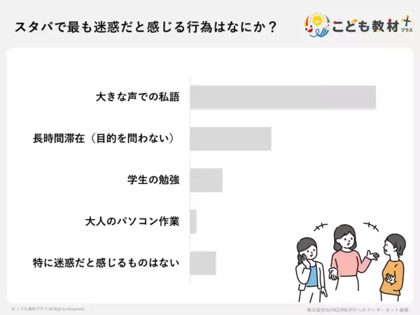 ドリンク1杯での滞在時間、何時間までなら許せる？ スタバ利用者の半数以上が「迷惑に感じる」行動