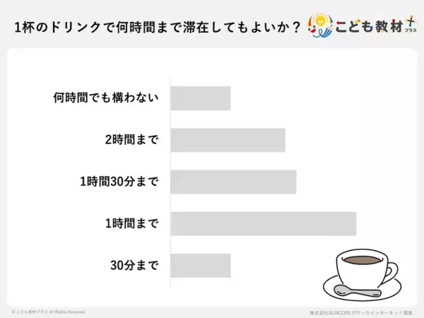 ドリンク1杯での滞在時間、何時間までなら許せる？ スタバ利用者の半数以上が「迷惑に感じる」行動