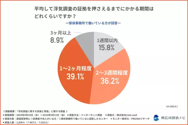 1,009人調査で判明「浮気調査“写真だけ”の限界」裁判で有効とされる証拠との違いとは？