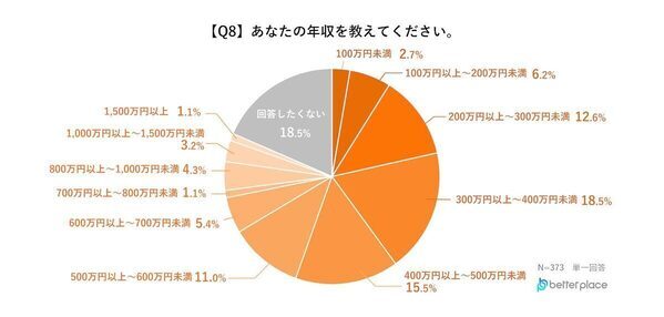 【4人に1人が借金あり】3位にランクインした借金の使いみちが悲しすぎる…借入額は100万円以上が最多