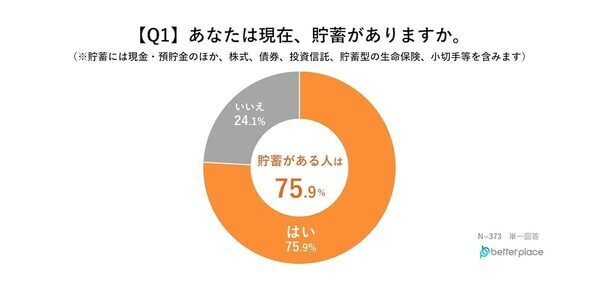 【4人に1人が借金あり】3位にランクインした借金の使いみちが悲しすぎる…借入額は100万円以上が最多