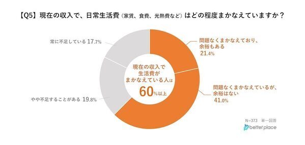 【4人に1人が借金あり】3位にランクインした借金の使いみちが悲しすぎる…借入額は100万円以上が最多