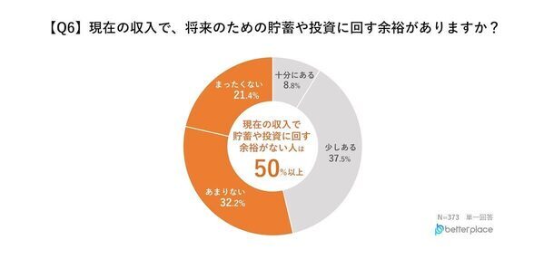 【4人に1人が借金あり】3位にランクインした借金の使いみちが悲しすぎる…借入額は100万円以上が最多