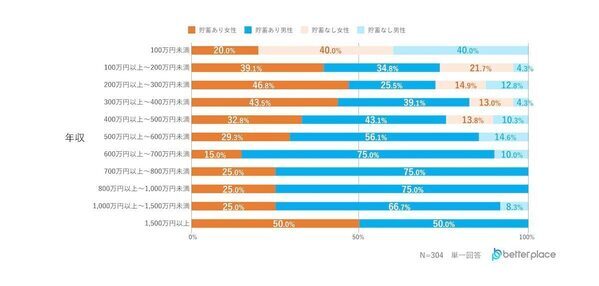 【4人に1人が借金あり】3位にランクインした借金の使いみちが悲しすぎる…借入額は100万円以上が最多