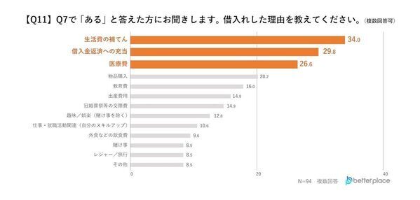 【4人に1人が借金あり】3位にランクインした借金の使いみちが悲しすぎる…借入額は100万円以上が最多